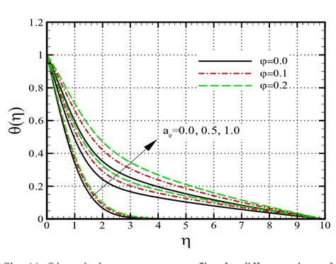 Dimensionless Temperature Profiles For Different Values Of Porosity And Download Scientific