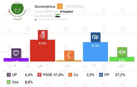 Em Electomania Es On Twitter Extremadura Sociom Trica My El