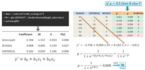 Logistic Regression