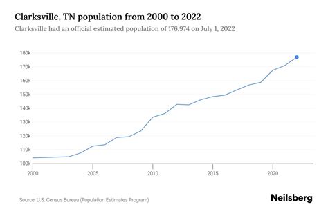 Clarksville, TN Population by Year - 2023 Statistics, Facts & Trends ...