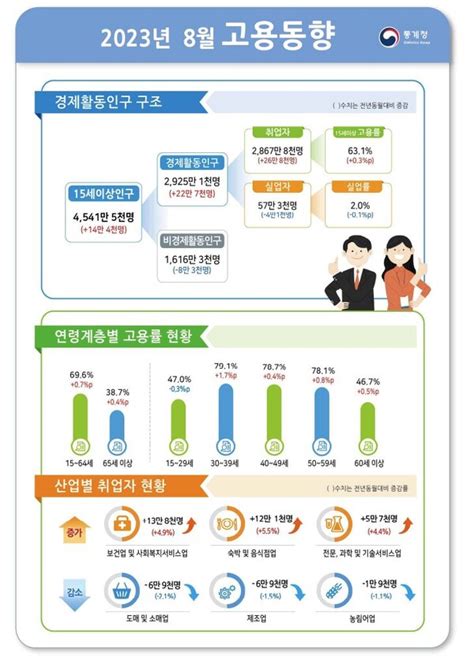 고용률 역대 최고 청년 취업자는 10개월째 감소