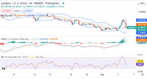 Analyse Des Prix Cardano Ada Chute Cryptopolitan