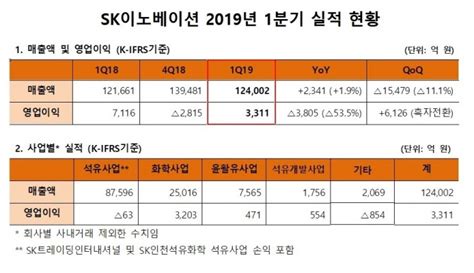 Sk이노베이션 1분기 영업익 3311억원흑자전환 성공 글로벌이코노믹