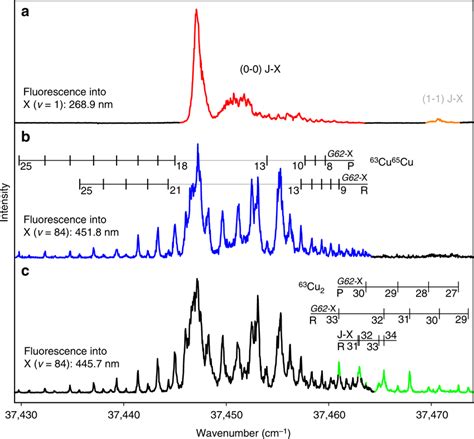 Spectral Decomposition Of The Laser Induced Fluorescence Excitation