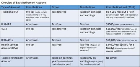 How To Choose Between A Traditional And Roth 401k