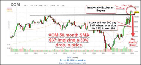 Exxon Mobil Stock: Nowhere To Go But Down (NYSE:XOM) | Seeking Alpha