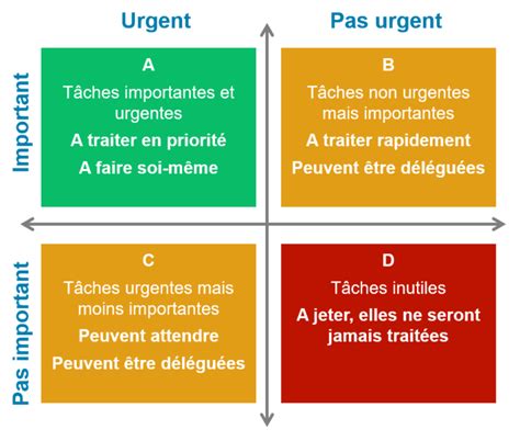 Gestion De La Priorité