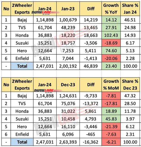 Two Wheeler Sales Jan 2024 Hero Honda Tvs Bajaj Suzuki Royal Enfield