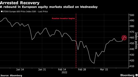 【欧州市況】株反落､インフレ加速や停戦交渉巡る見解で失速 債券下落 Bloomberg