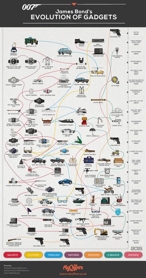 The Evolution Of James Bond Through Gadgets Infographic