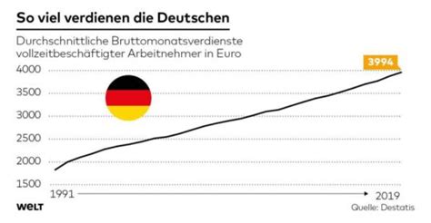 Durchschnittlicher Einkommen Deutschland Beamteninvestor