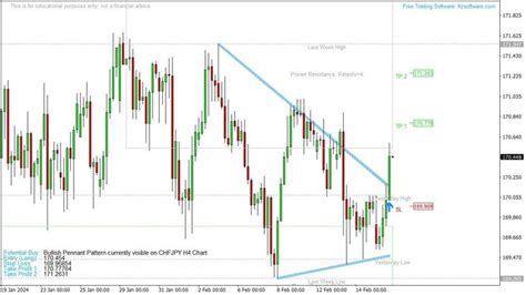 Bullish Pennant Pattern Currently Visible On CHFJPY H4 Chart Copy Our