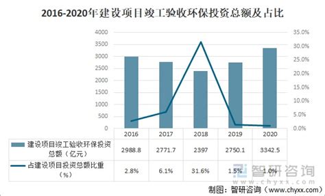 2020年中国生态环境污染治理投资现状分析：环境污染治理投资总额为106389亿元 图 财富号东方财富网