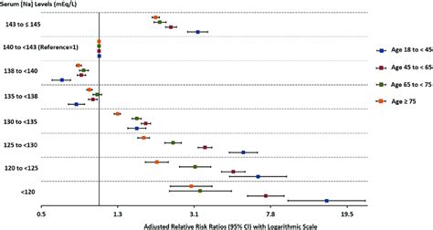 Forest Plot Of The Relative Risk Ratios Ci For In Hospital