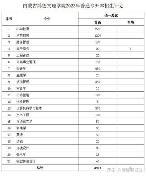 2023年内蒙古专升本各院校招生计划汇总 知乎