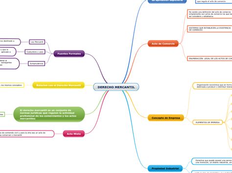 Derecho Mercantil Mind Map