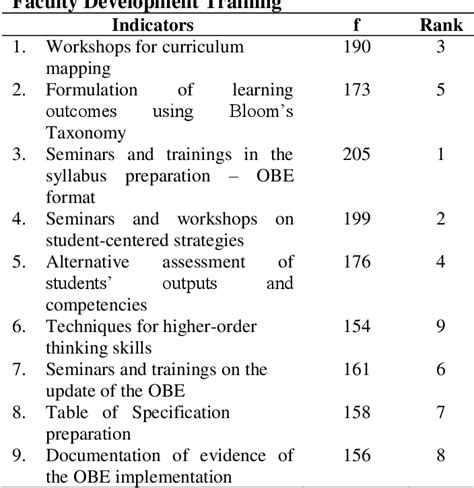 Understanding The Essence Of The Outcomes Based Education Obe And Knowledge Of Its