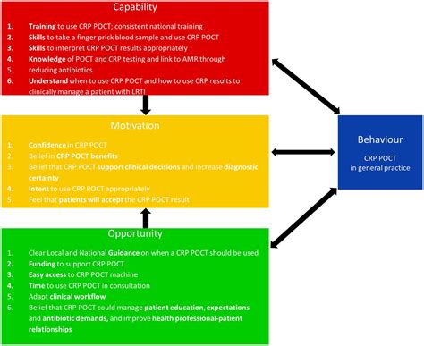 Qualitative Study To Explore The Views Of General Practice Staff On The