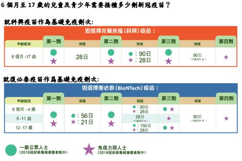 【兒童疫苗】接種幼兒版復必泰疫苗需打3針 關於6個月至17歲接種新冠疫苗的7個問題（更新11月9日） 明報健康網