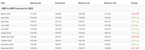 Gbp To Inr Forecast To Top Technical Analysis