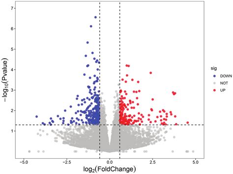 Volcano Plot Of Differentially Expressed Genes In The Liver Between The Download Scientific