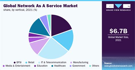 Network As A Service Market To Hit 81 82 Billion By 2030