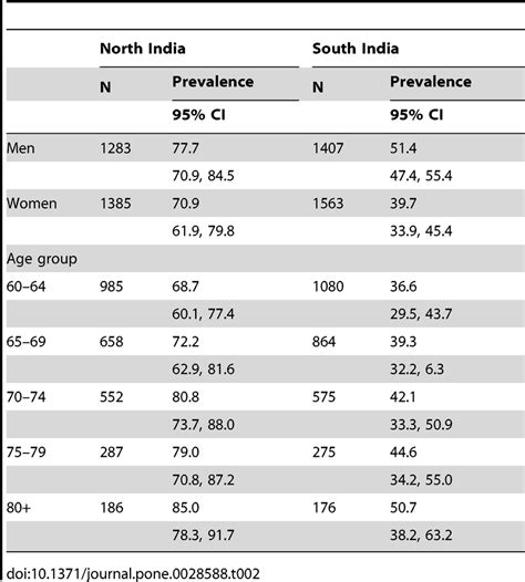 Age And Sex Specific Prevalence Of Plasma Vitamin C Deficiency Download Table