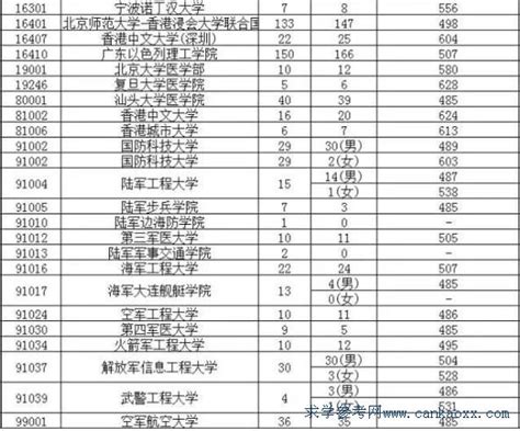 广东省2017年提前第一批本科理科第一次投档情况广东招生网