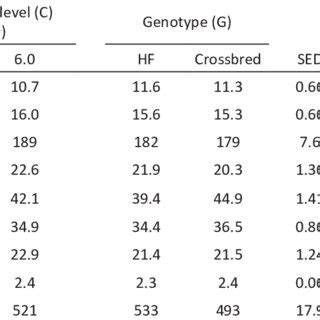 Effect Of Concentrate Feed Level And Cow Genotype On Feed Intake And