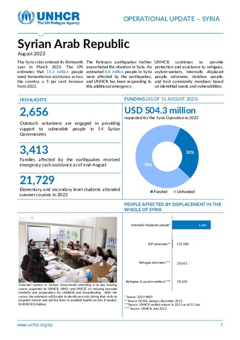 Document Unhcr Syria Operational Update August 2023