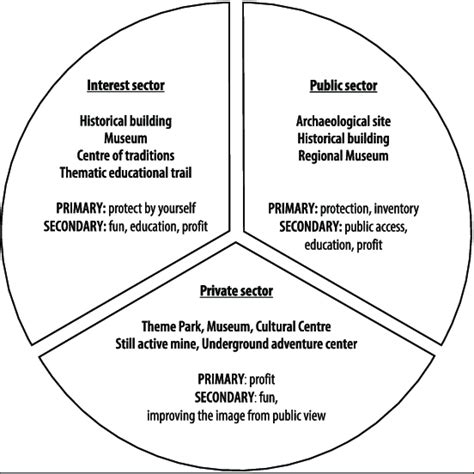 Stakeholders Dealing With Heritage Examples Of Heritage They Hold And