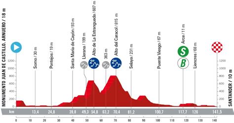 Vuelta A Espa A Tappa Di Oggi Settembre Percorso Orari Tv