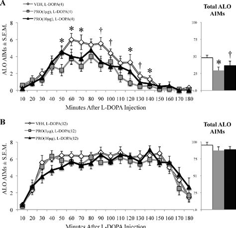 Figure 2 From Behavioral And Cellular Modulation Of L Dopa Induced