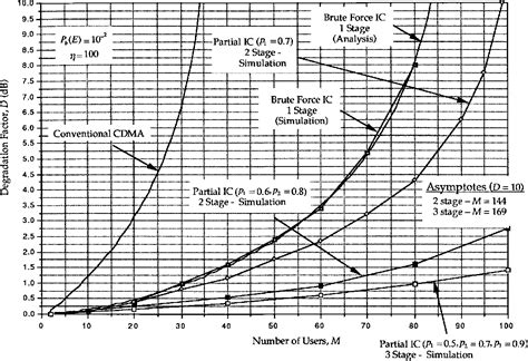 Figure 7 From Improved Parallel Interference Cancellation For CDMA