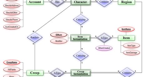 Er Diagram Unmasa Dalha