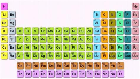 Belajar Memahami Tabel Periodik - Kelas Pintar