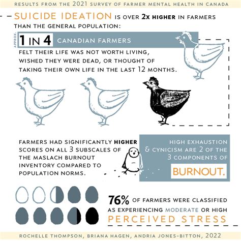 Farmer Mental Health In Canada Worsened During Pandemic U Of G