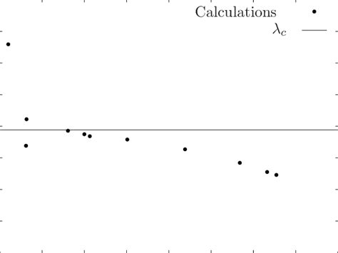 A Comparison Of The Theoretical And Numerical Estimates Of The Cut Off