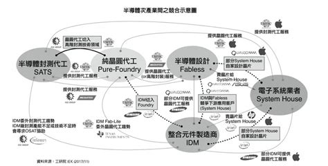 Sip、soc、ic封測是什麼？5g時代的ic產業鏈全貌白話解析數位時代 Businessnext