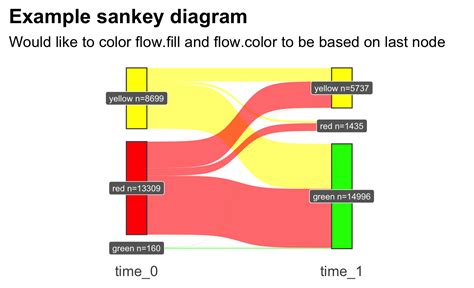 R Set Sankey Flowfill To Last Node Stack Overflow