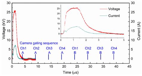 Processes Free Full Text Oscillation Of Gas Density In The Gas Filament Remained By A