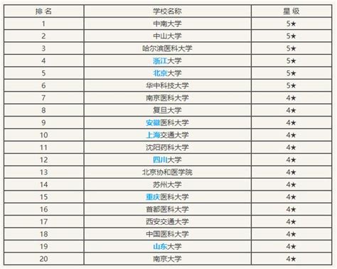 2019考研：藥理學專業考研學校排名 每日頭條