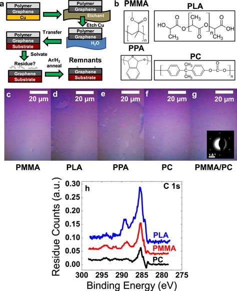 Polymer Residues Introduced By The Chemical Vapor Deposition Cvd Download Scientific Diagram