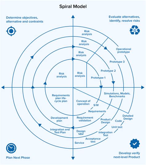 Top Software Development Methodologies Tatvasoft Blog