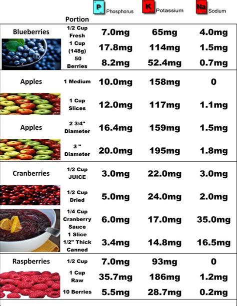 341 best Renal Diet and Recipes for Kidney Failure images on Pinterest ...