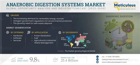 Anaerobic Digestion Systems Market Key Insight Trends