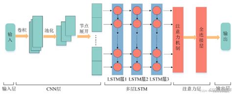 Pytorch Cnn Lstm Attention Image To U