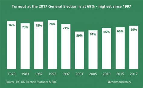 General Election 2017 The Results So Far House Of Commons Library