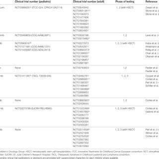 | Current clinical trials of FLT3 inhibitors in children and adults ...