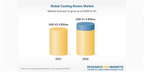 COATING RESINS MARKET WORTH 51 4 BILLION BY 2026 Textile Magazine